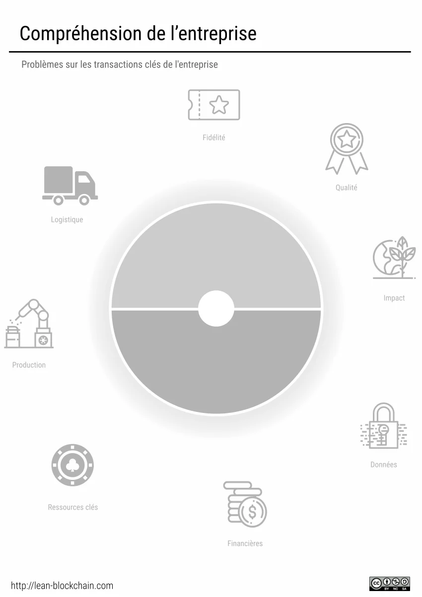 Compréhension du contexte de l’entreprise
