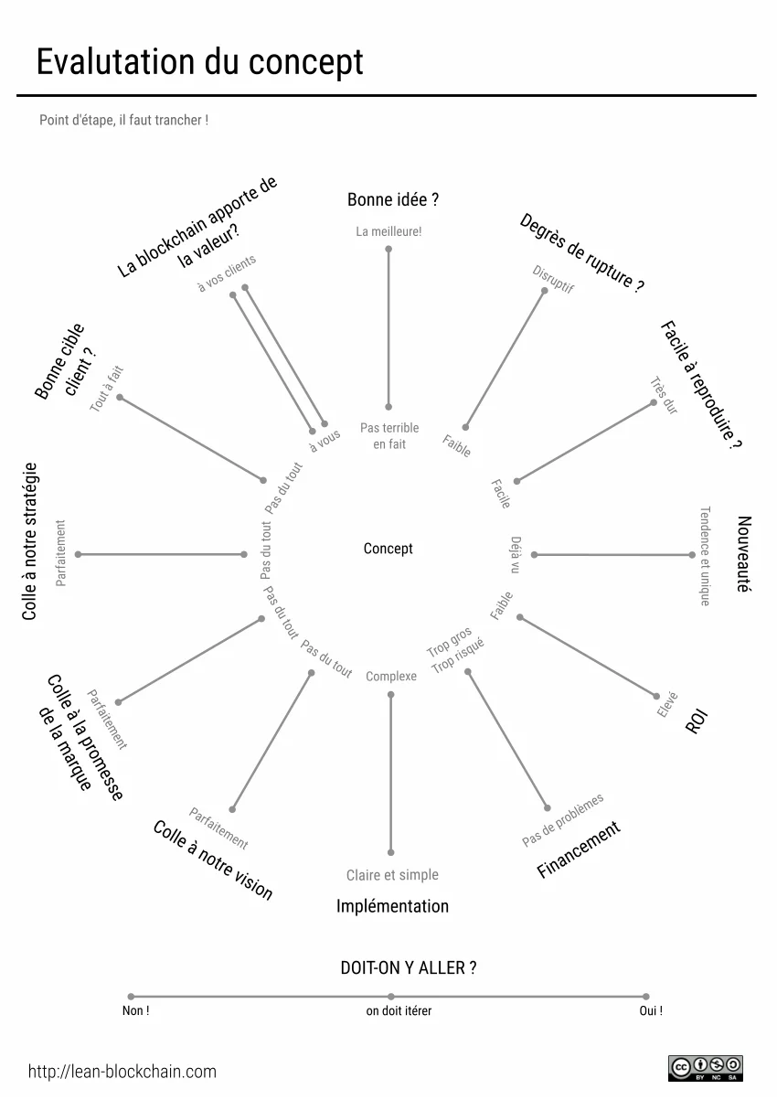 Évaluation des concepts blockchain